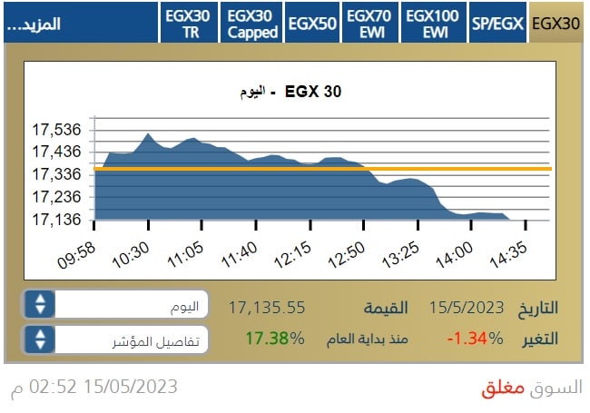 مؤشر بورصة مصر الرئيس خلال جلسة 15 مايو 2023