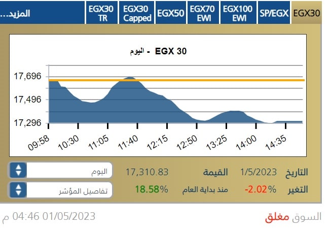حركة مؤشر البورصة المصرية الرئيس إيجي إكس 30 خلال جلسة 1 مايو 