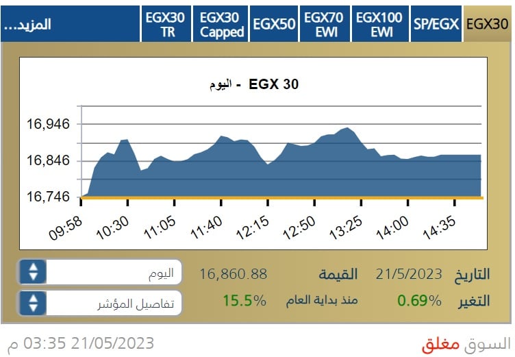 مؤشر بورصة مصر الرئيس إيجي إكس 30 خلال جلسة 21 مايو 