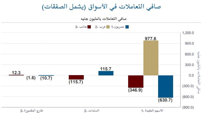 تعاملات المستثمرون في البوصة المصرية خلال ثاني أسبوع من مايو - تقرير البورصة المصرية