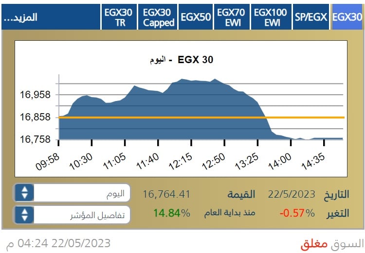 مؤشر بورصة مصر الرئيس خلال جلسة 22 مايو 2023