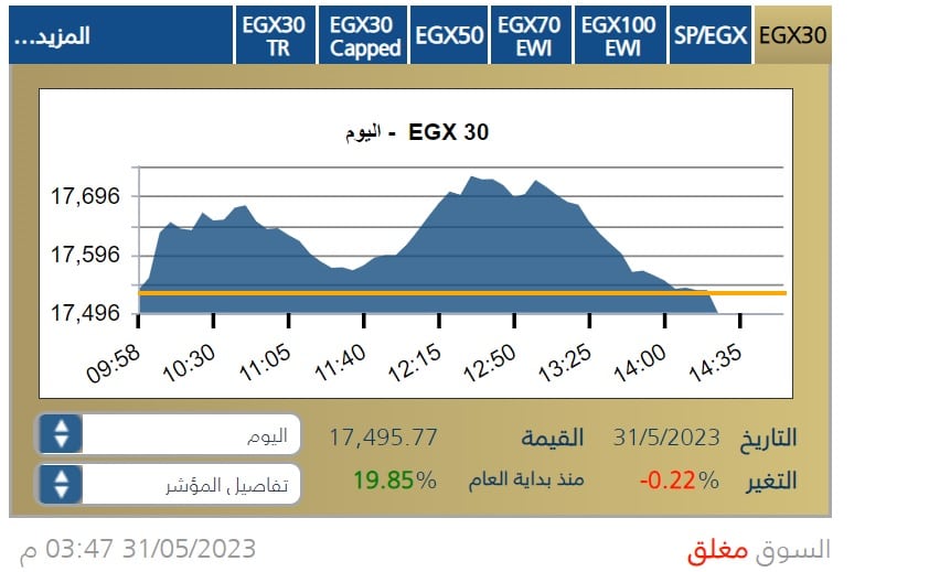حركة مؤشر البورصة المصرية الرئيس خلال جلسة 31 مايو 