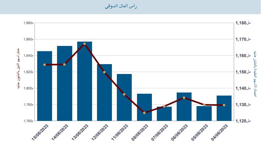 رأس المال السوي للأسهم المصرية منذ بداية الشهر وحتى جلسة 15 يونيو- تقرير البورصة المصرية