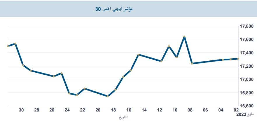 مؤشر البورصة المصرية الثلاثيني خلال جلسات مايو 2023