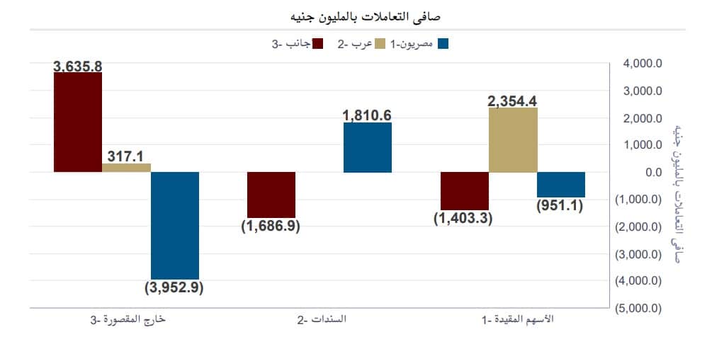 توزيع تعاملات المستثمرين خلال مايو وفق تقرير البورصة المصرية الشهري