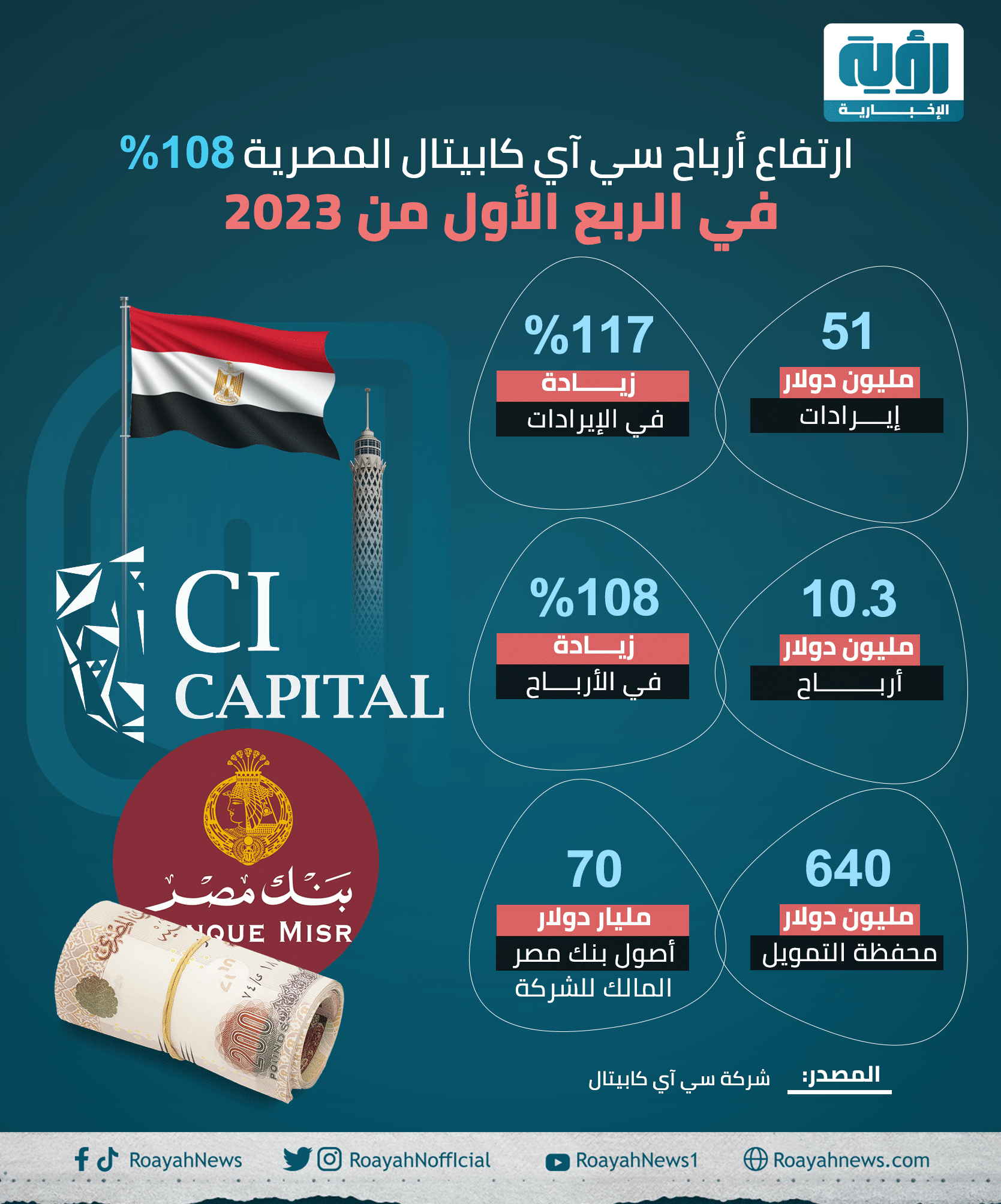 إنفوجرف| ارتفاع أرباح سي آي كابيتال المصرية 108% في الربع الأول من 2023