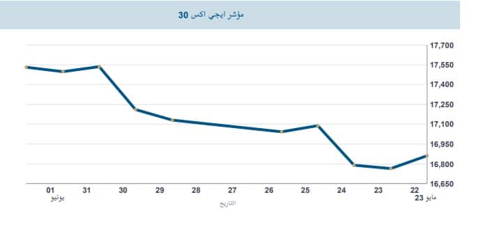 مؤشر البورصة المصرية الرئيس خلال الأسبوع المنتهي في 1 يونيو 2023 - المصدر تقرير البورصة 