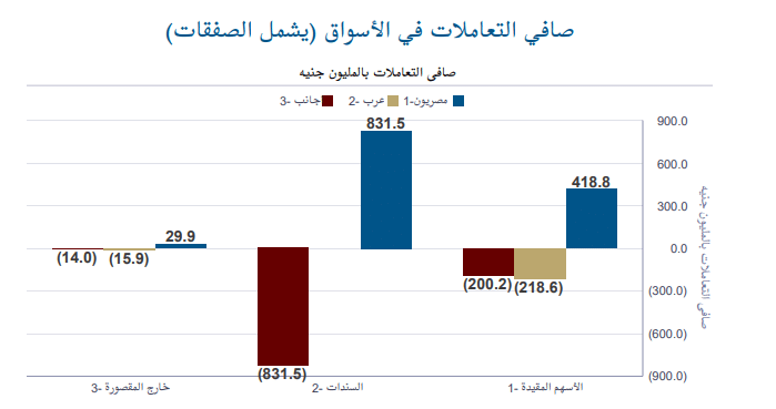 التعاملات وفق فئة المستثمرين في البورصة المصرية خلال الأسبوع المنتهي في 15 يونيو 