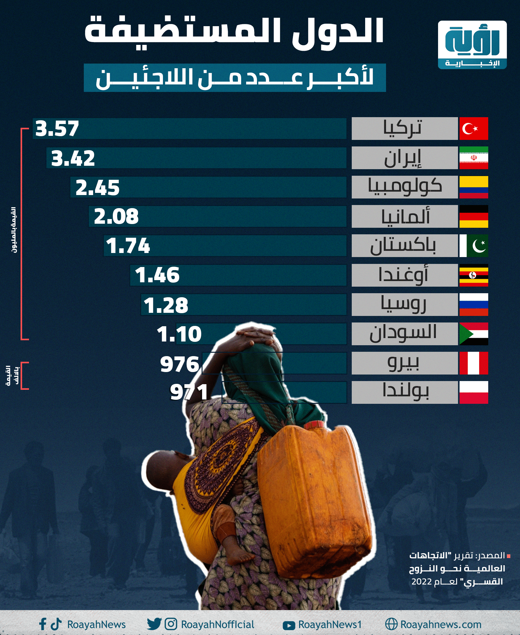 الدول المستضيفة لأكبر عدد من اللاجئين