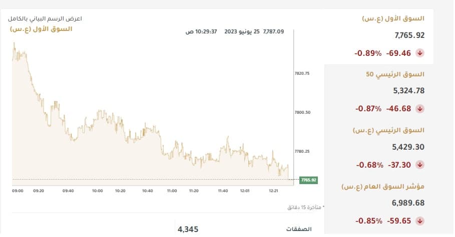 مؤشرات بورصة الكويت خلال جلسة 25 يونيو 