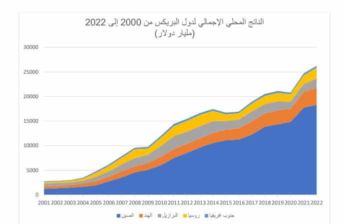الناتج المحلي الإجمالي لدول بريكس من 2000 إلى 2022