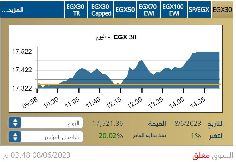 مؤشر البورصة المصرية إيجي إكس 30 خلال جلسة 8 يونيو 