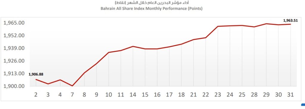 حركة المؤشر العام لبورصة البحرين خلال مايو 2023