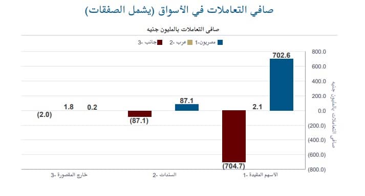 التداولات وفق فئة المستثمرين في البورصة المصرية خلال الأسبوع المنتهي في 8 يونيو 2023