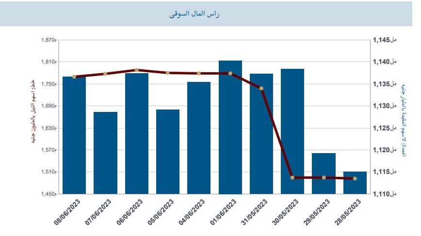 رأس المال السوقي للبورصة المصرية خلال الأسبوع المنتهي 8 يونيو 2023