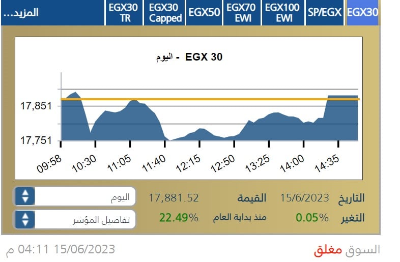 مؤشر البورصة المصرية إيجي إكس 30 جلسة 15 يونيو 