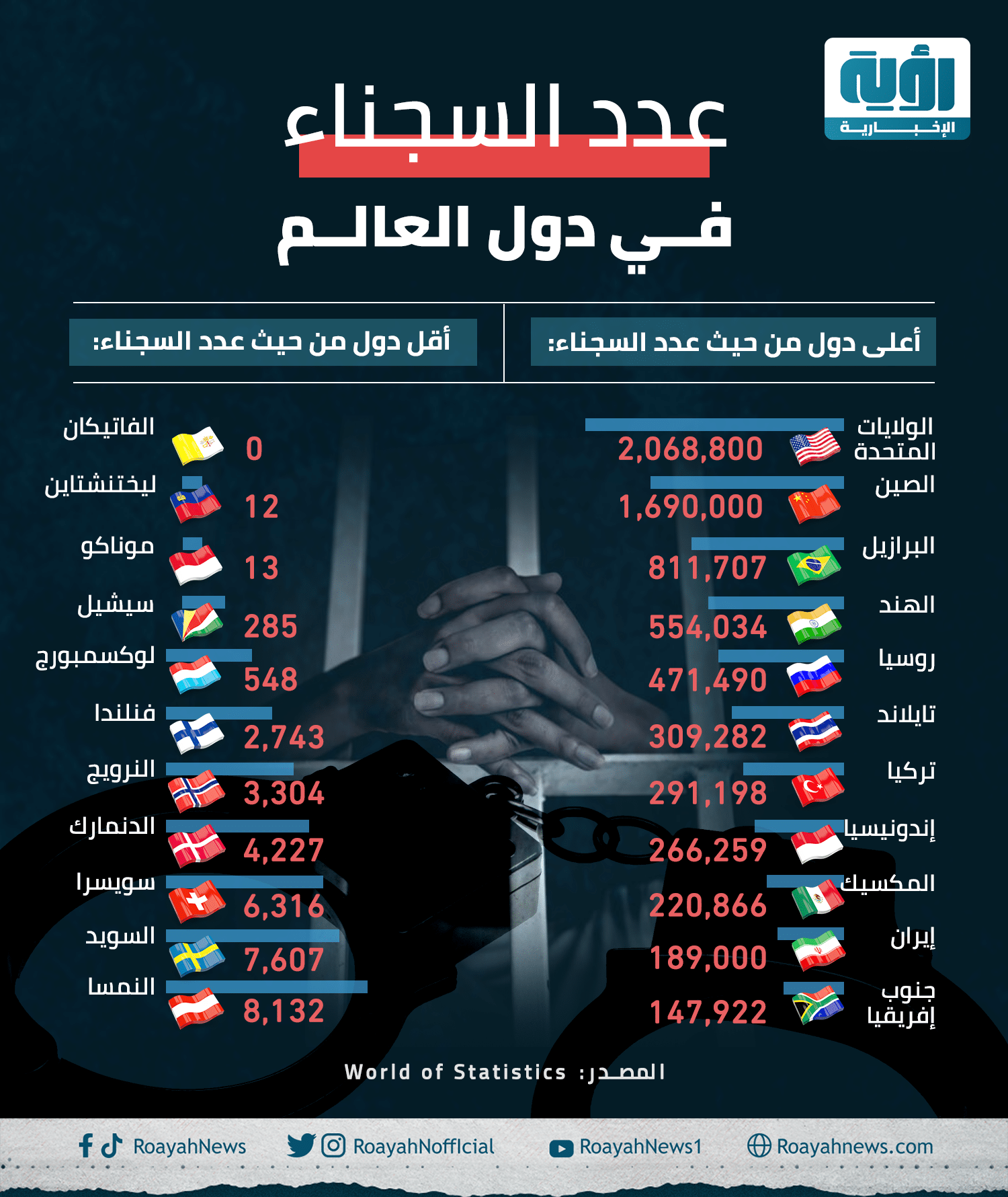 عدد السجناء في دول العالم