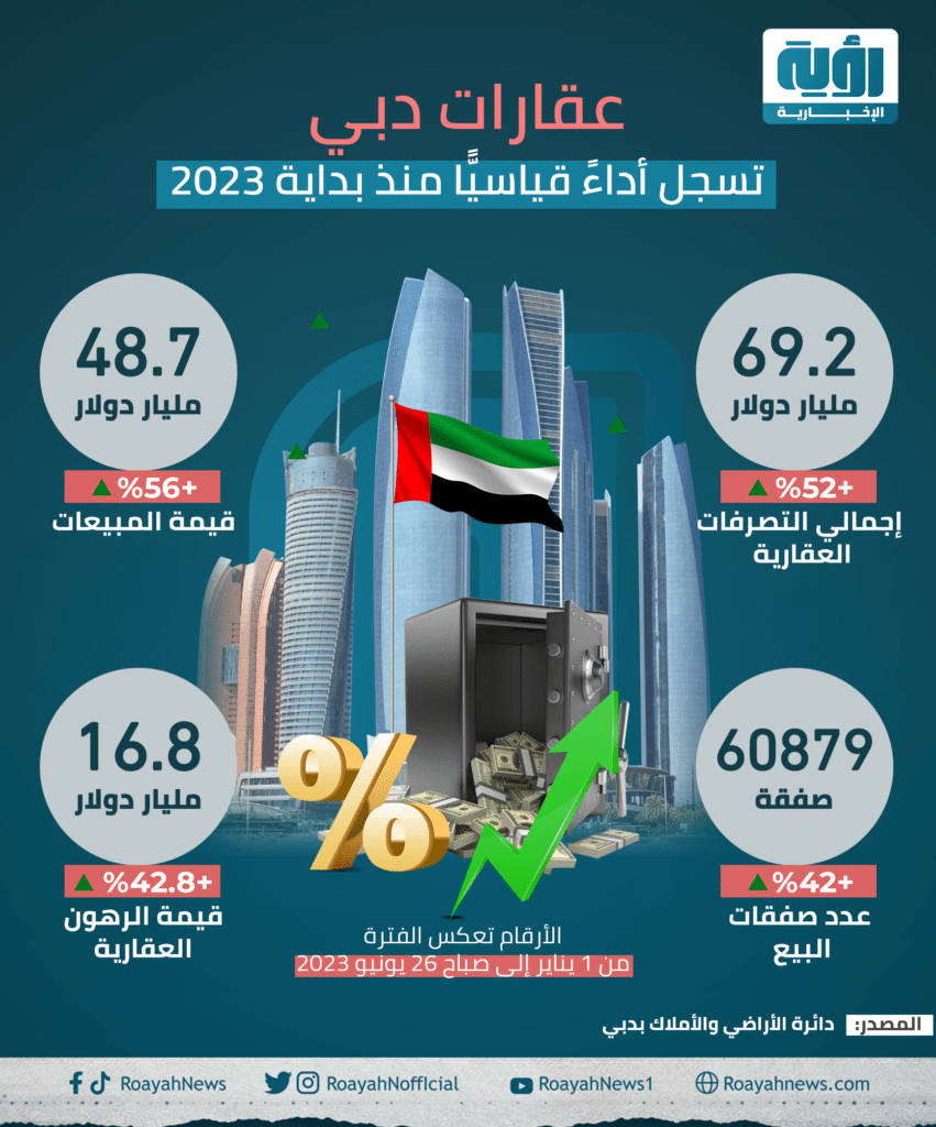عقارات دبي تسجل أداءً قياسيًّا منذ بداية 2023