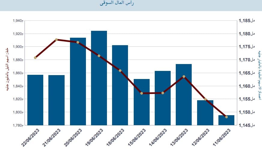 رأس المال السوقي حتى جلسة 22 يونيو - المصدر تقرير البورصة المصرية