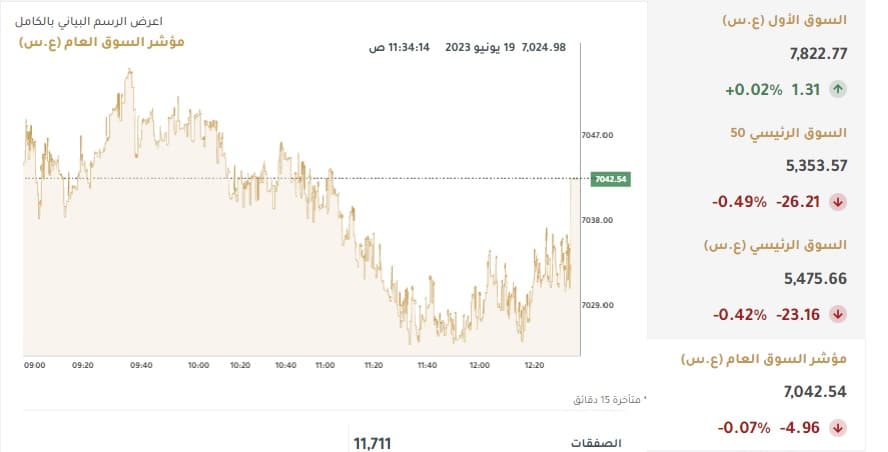 مؤشرات بورصة الكويت جلسة 19 يونيو 2023
