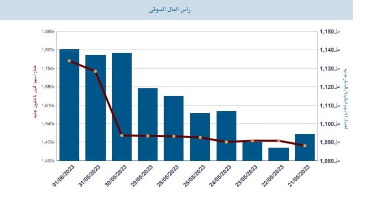 حركة رأس المال السوقي للبورصة المصرية حتى 1 يونيو 2023- وفق تقرير البورصة الأسبوعي