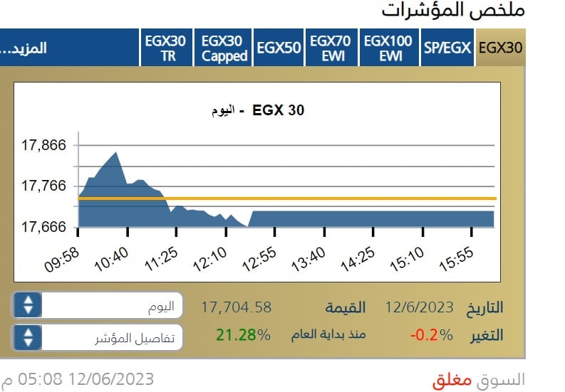 مؤشر البورصة المصرية إيجي إكس 30 خلال جلسة 12 يونيو 