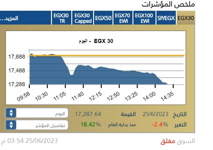 مؤشر البورصة المصرية الرئيس جلسة 25 يونيو 2023