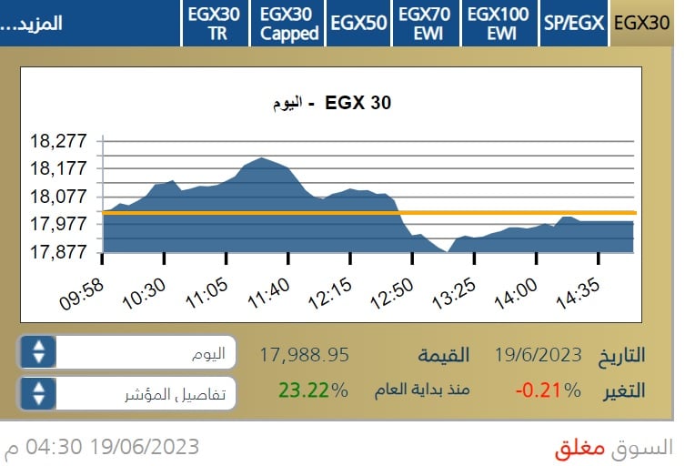 مؤشر البورصة المصرية الرئيس جلسة 19 يونيو 