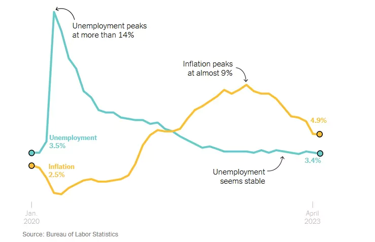 مؤشرات البطالة والتضخم الأمريكي منذ 2020