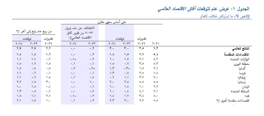 توقعات صندوق النقد للاقتصادات المتقدمة - تقرير يوليو 