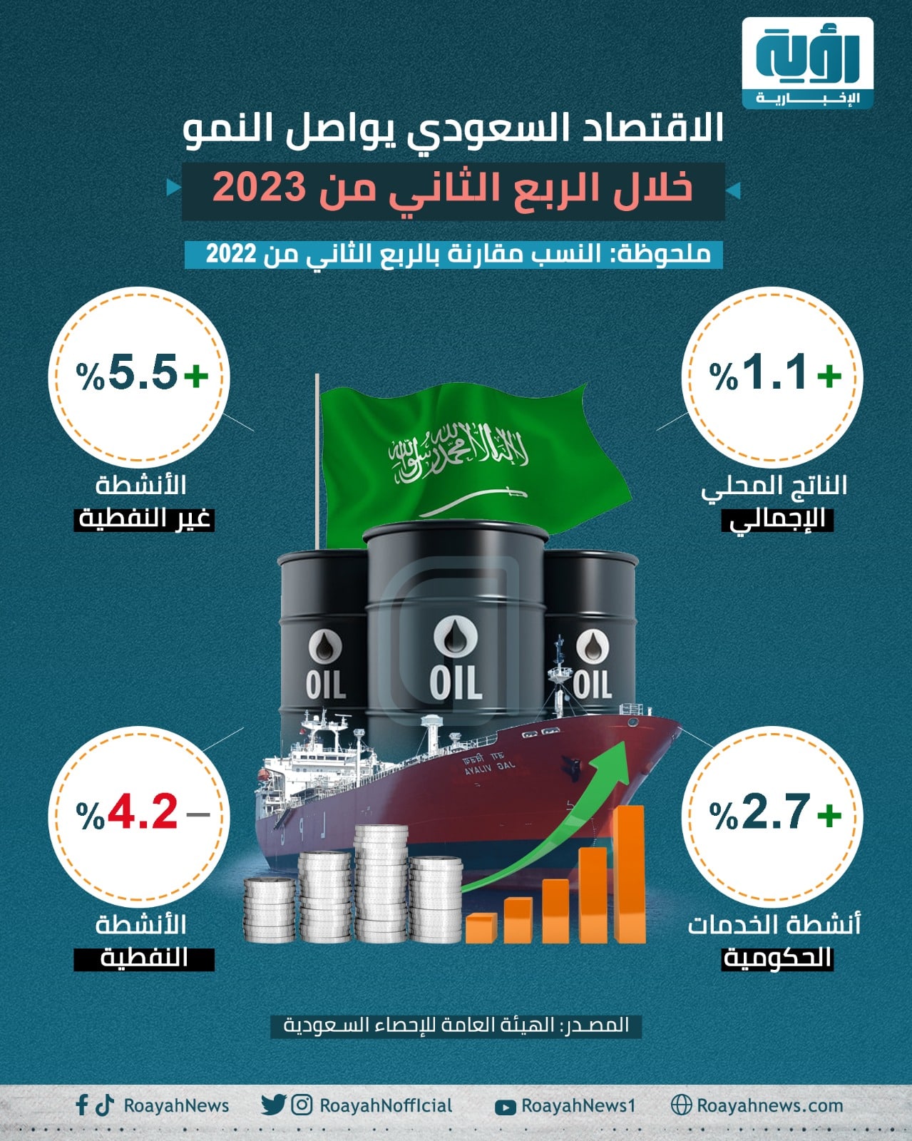 الاقتصاد السعودي يواصل النمو خلال الربع الثاني من 2023