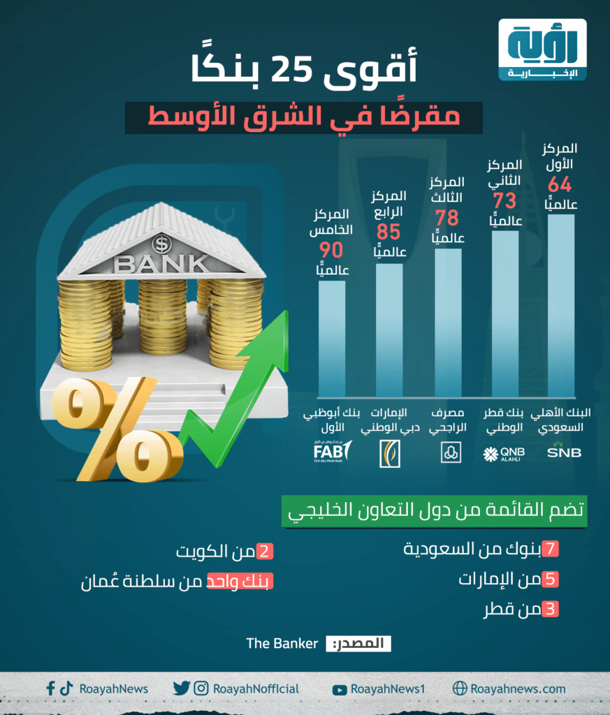 أقوى 25 بنكًا مقرضًا في الشرق الأوسط 1