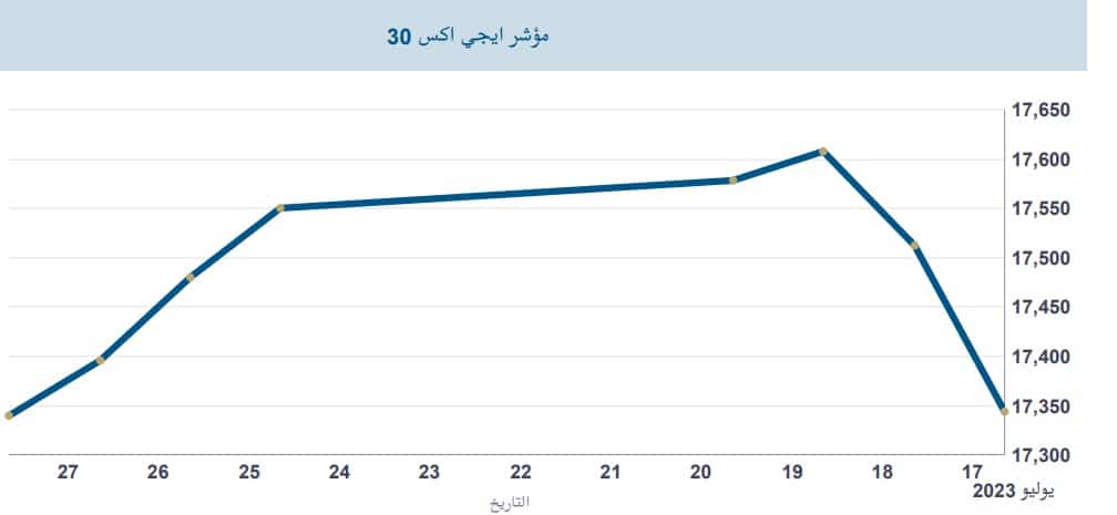 حركة مؤشر البورصة المصرية الرئيس منذ بداية شهر يوليو - بيانات البورصة