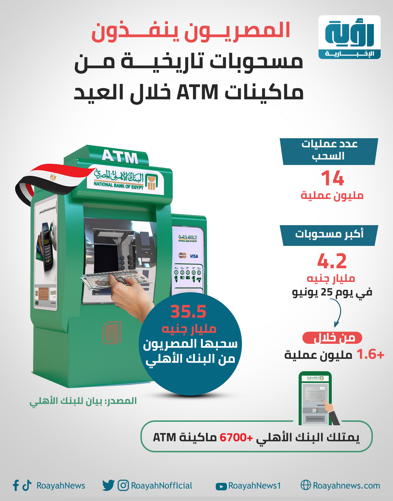 المصريون ينفذون مسحوبات تاريخية من ماكينات ATM خلال العيد