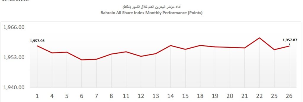 حركة مؤشر بورصة البحرين العام خلال يونيو 2023