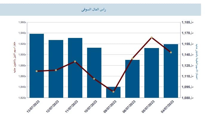 رأس المال السوقي للبورصة المصرية حتى جلسة 13 يوليو 