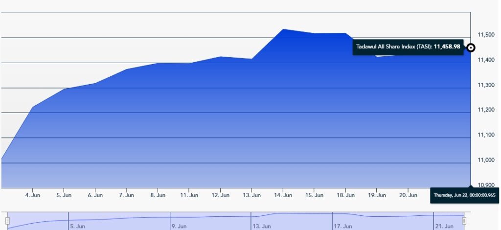 مؤشر تاسي السعودي خلال يونيو 