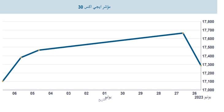 حركة مؤشر البورصة المصرية إيجي إكس 30 خلال الأسبوع المنتهي في 6 يونيو 