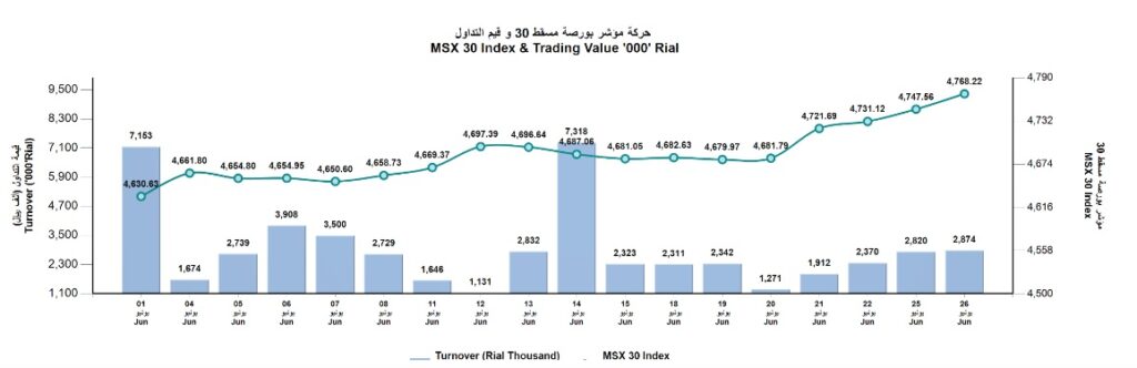 حركة مؤشر بورصة مسقط وقيمة التداولات خلال يونيو 