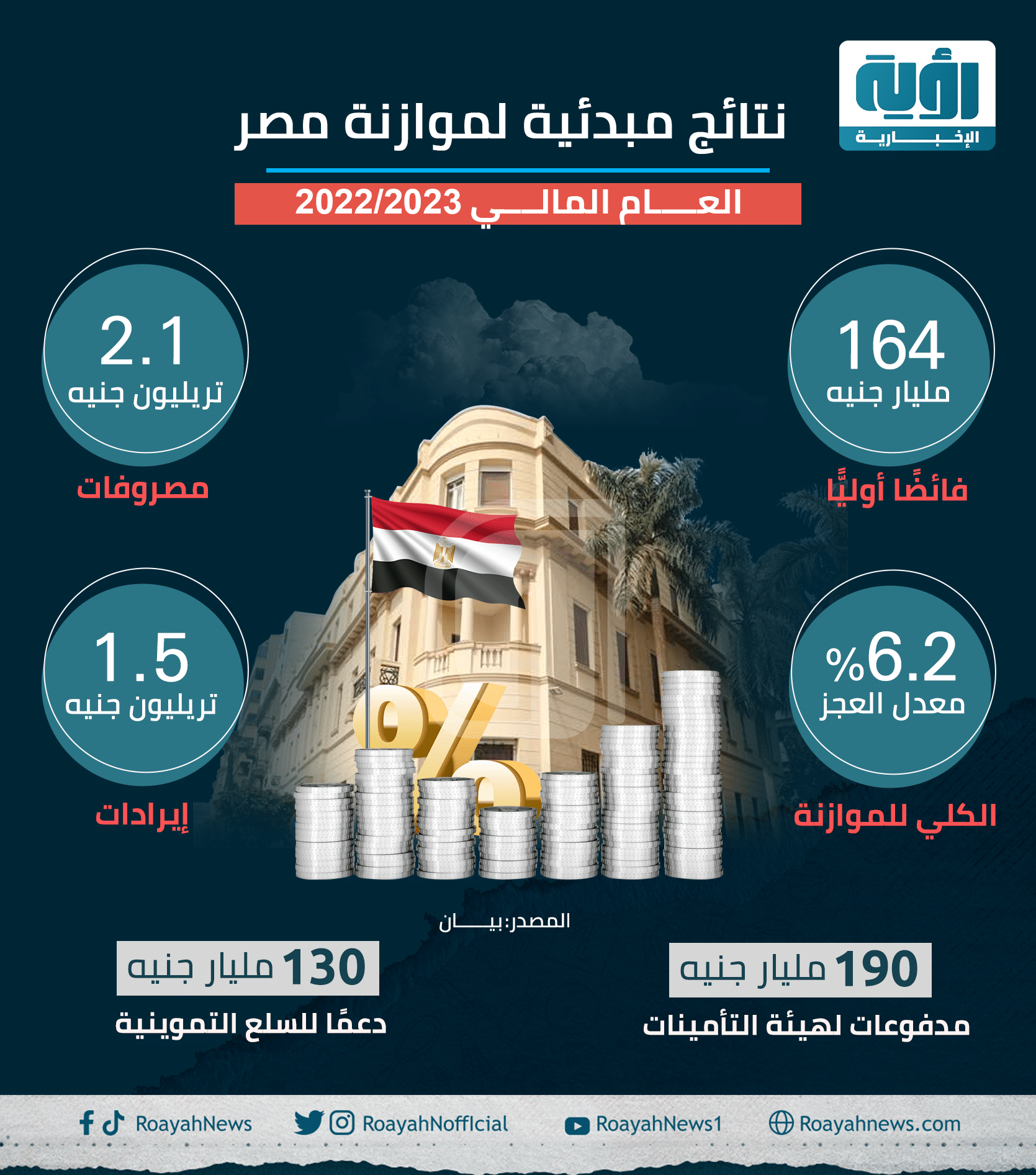 نتائج مبدأية لموازنة مصر العام المالي الماضي 1