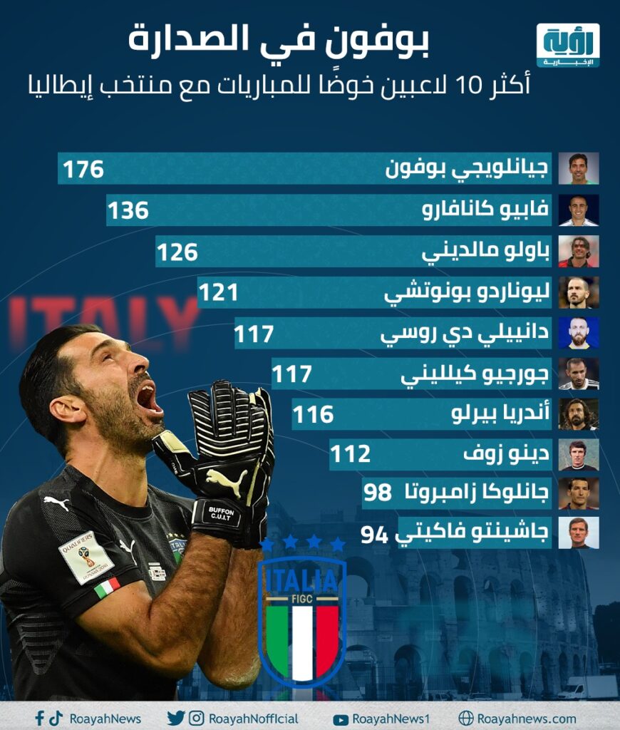 أكثر 10 لاعبين خوضًا للمباريات مع منتخب إيطاليا
