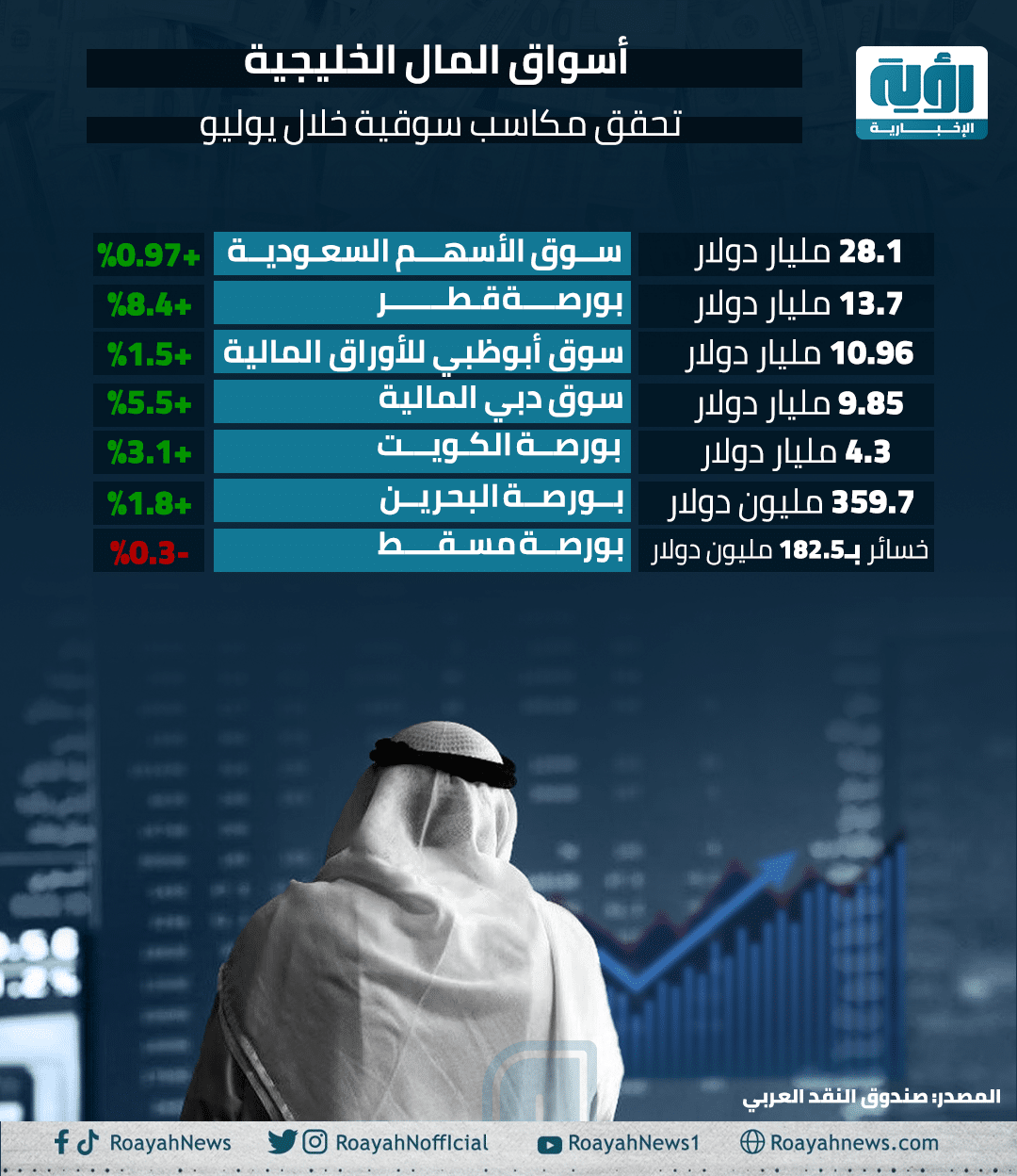 أسواق المال الخليجية تحقق مكاسب سوقية خلال يوليو