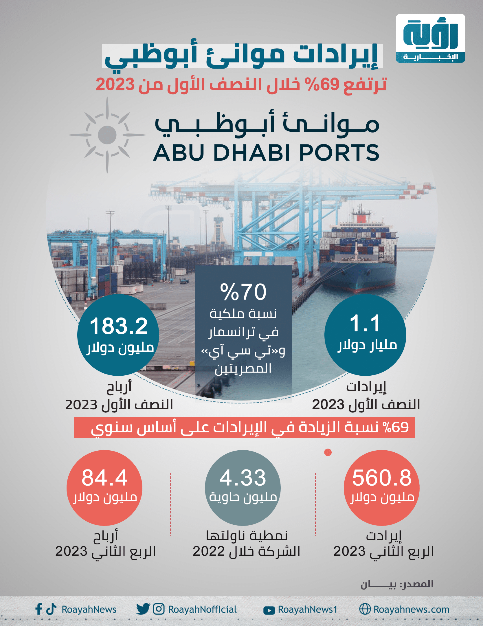 إيرادات موانئ أبوظبي ترتفع 69 خلال النصف الأول من 2023