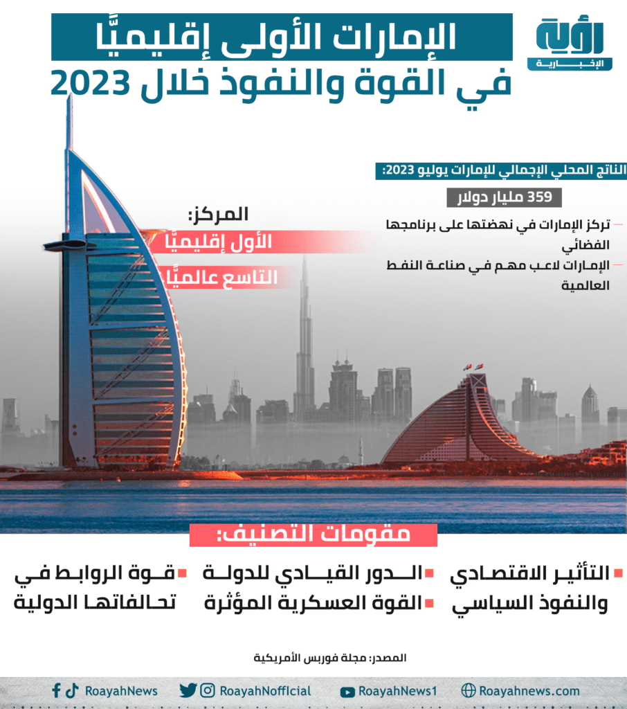 الإمارات الأولى إقليميًّا في القوة والنفوذ خلال 2023