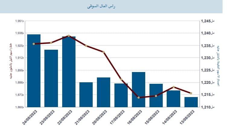 رأس المال السوقي للبورصة المصرية حتى جلسة 24 أغسطس 2023