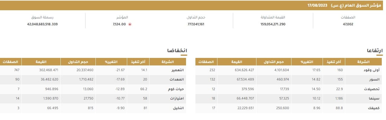 المؤشر العام لبورصة الكويت والأسهم الأكثر ارتفاعًا وانخفاضًا خلال الأسبوع المنتهي في 17 أغسطس