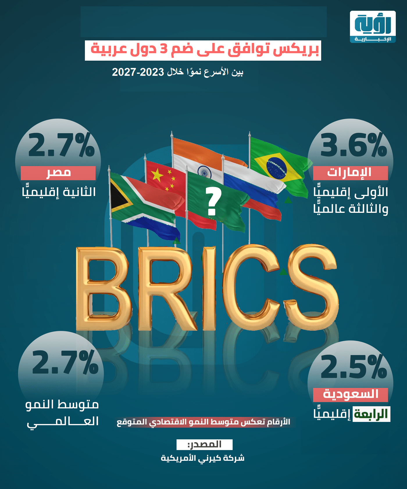 بريكس توافق على ضم 3 دول عربية من الأسرع نموًّا 2