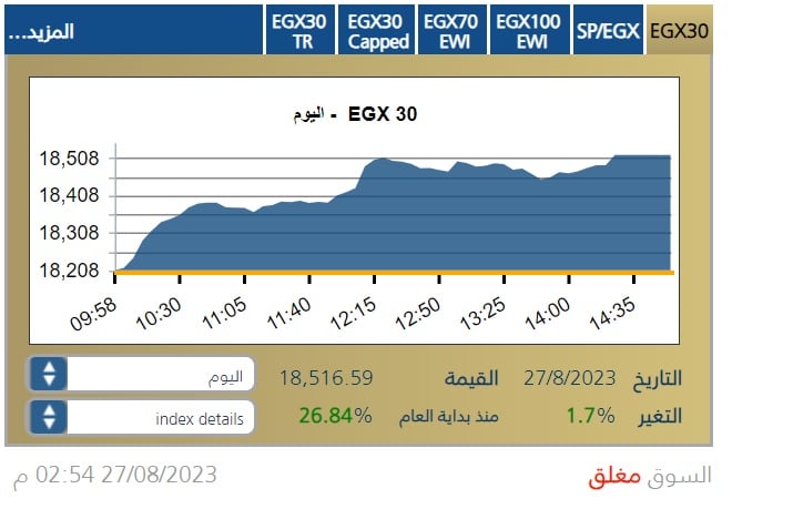 مؤشر البورصة المصرية الرئيس خلال جلسة 27 أغسطس 