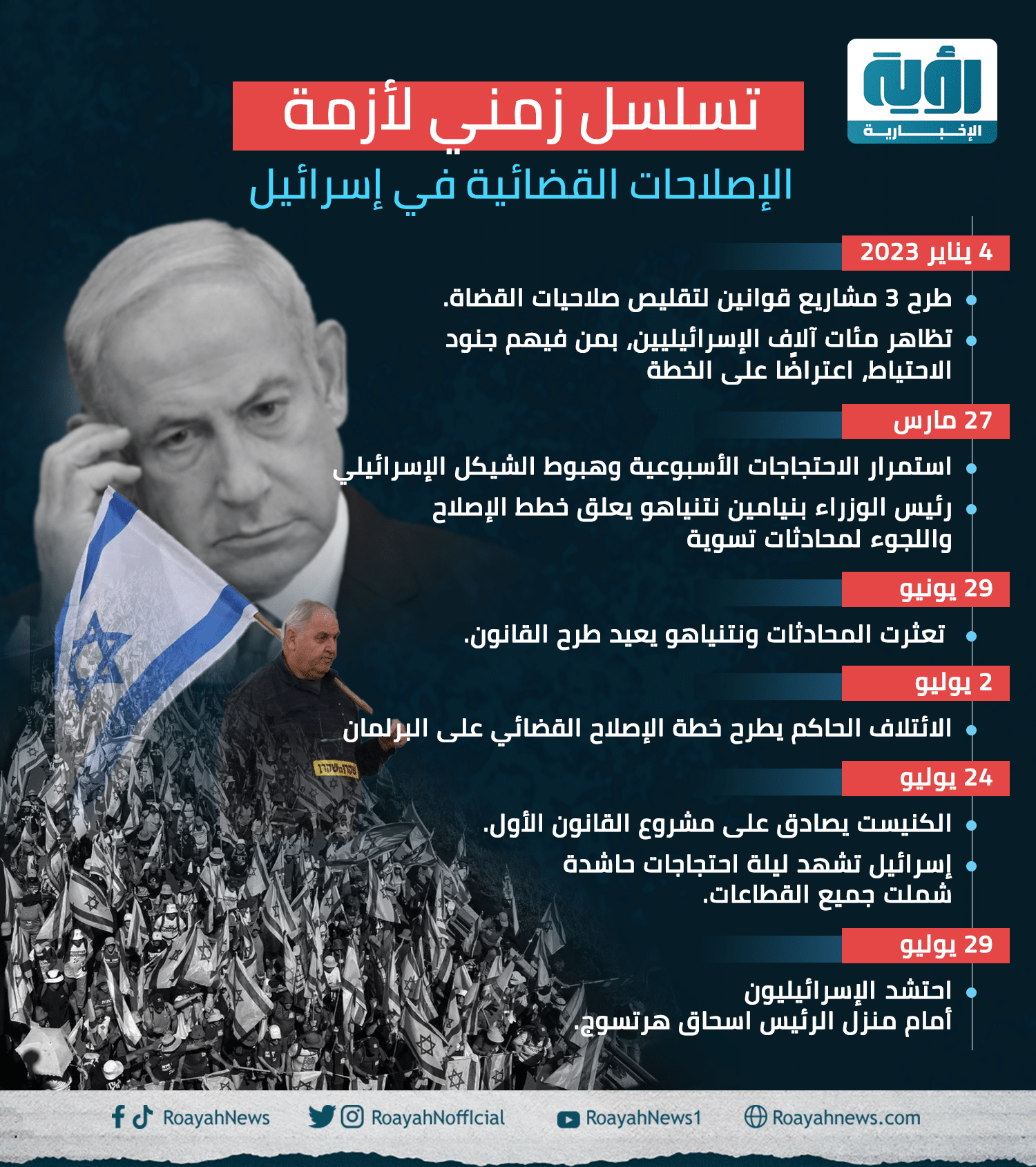 تسلسل زمني لأزمة الإصلاحات القضائية في إسرائيل 1 1