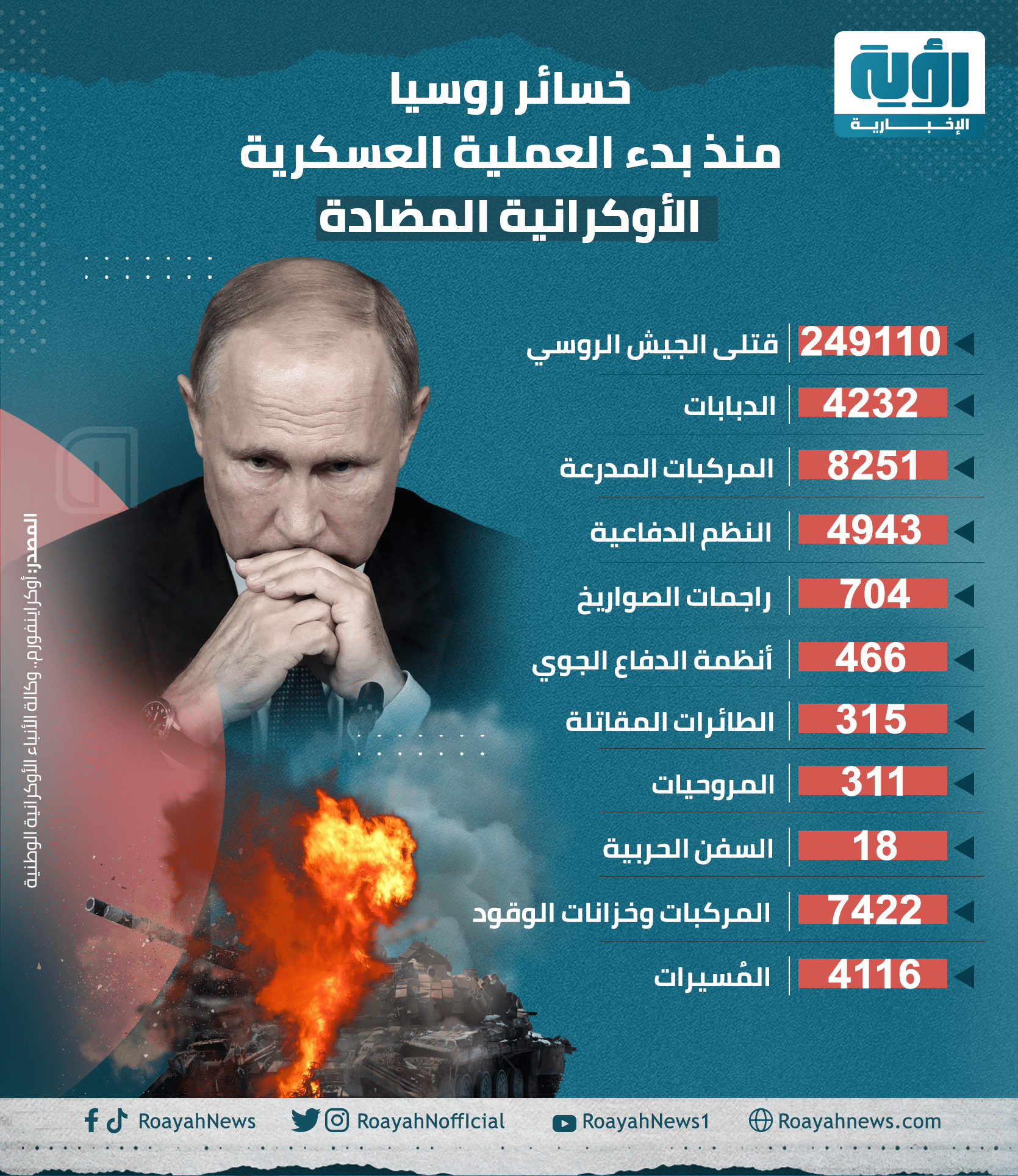 خسائر روسيا منذ بدء العملية العسكرية الأوكرانية المضادة 1